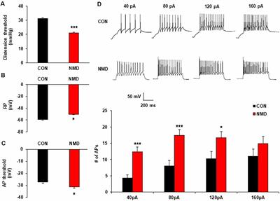 Upregulation of Spinal ASIC1 and NKCC1 Expression Contributes to Chronic Visceral Pain in Rats